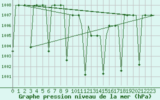 Courbe de la pression atmosphrique pour Diyarbakir