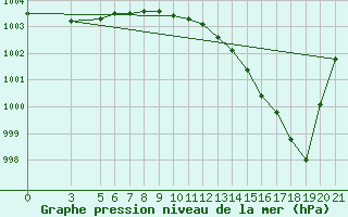 Courbe de la pression atmosphrique pour Bar