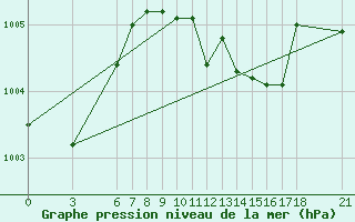 Courbe de la pression atmosphrique pour Alanya