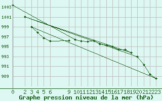Courbe de la pression atmosphrique pour Pordic (22)