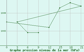 Courbe de la pression atmosphrique pour Leusi