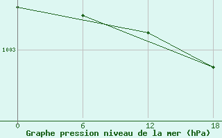 Courbe de la pression atmosphrique pour Kolezma