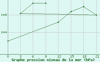 Courbe de la pression atmosphrique pour Gap Meydan