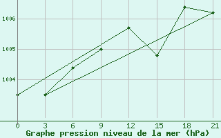 Courbe de la pression atmosphrique pour Lida