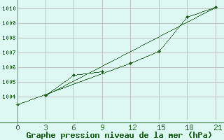 Courbe de la pression atmosphrique pour Shepetivka