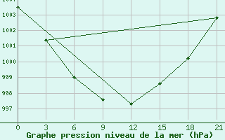 Courbe de la pression atmosphrique pour Vinnicy