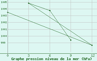 Courbe de la pression atmosphrique pour Monywa