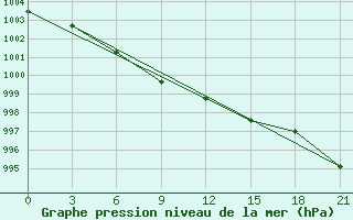 Courbe de la pression atmosphrique pour Rabocheostrovsk Kem-Port