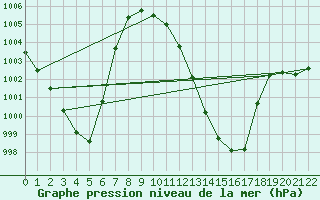 Courbe de la pression atmosphrique pour Muehldorf