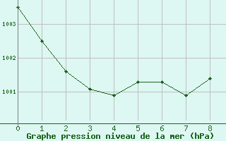 Courbe de la pression atmosphrique pour Manston (UK)