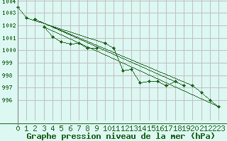 Courbe de la pression atmosphrique pour Nonaville (16)
