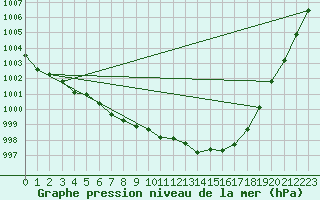 Courbe de la pression atmosphrique pour Straubing