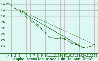 Courbe de la pression atmosphrique pour Bagaskar