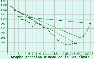 Courbe de la pression atmosphrique pour Nmes - Garons (30)