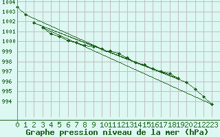 Courbe de la pression atmosphrique pour Cranwell