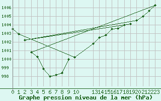 Courbe de la pression atmosphrique pour Pordic (22)