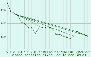 Courbe de la pression atmosphrique pour Spa - La Sauvenire (Be)