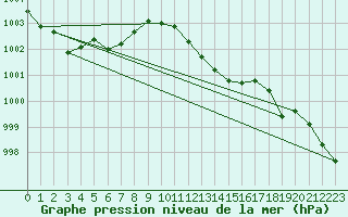 Courbe de la pression atmosphrique pour Trawscoed