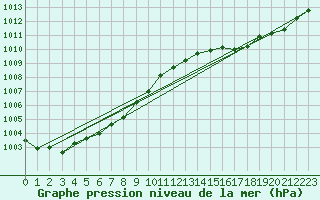 Courbe de la pression atmosphrique pour Grasque (13)