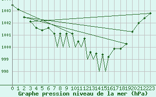 Courbe de la pression atmosphrique pour Connaught Airport