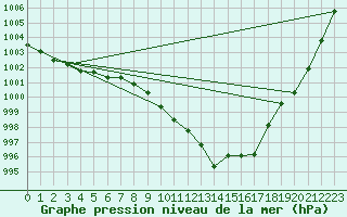 Courbe de la pression atmosphrique pour Wielun