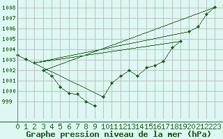 Courbe de la pression atmosphrique pour Hyres (83)