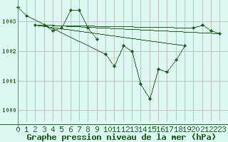 Courbe de la pression atmosphrique pour Payerne (Sw)