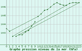 Courbe de la pression atmosphrique pour Jabbeke (Be)