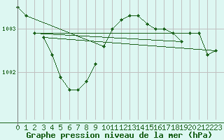 Courbe de la pression atmosphrique pour Fedje