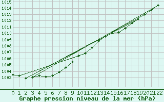 Courbe de la pression atmosphrique pour Saigo