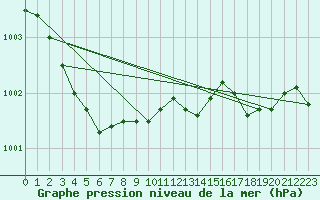 Courbe de la pression atmosphrique pour Hyres (83)