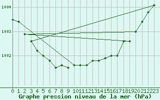 Courbe de la pression atmosphrique pour Pinsot (38)