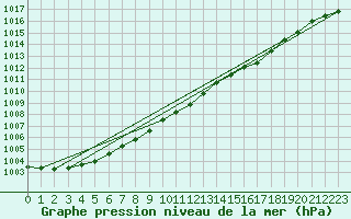 Courbe de la pression atmosphrique pour Milford Haven