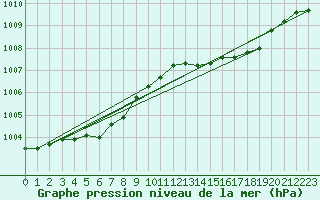 Courbe de la pression atmosphrique pour Ristolas (05)