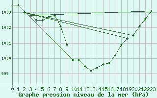 Courbe de la pression atmosphrique pour Chieming