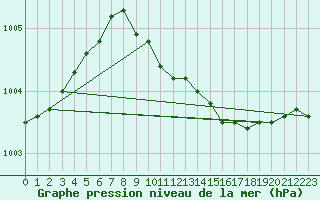 Courbe de la pression atmosphrique pour Pello