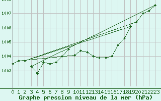 Courbe de la pression atmosphrique pour Aouste sur Sye (26)