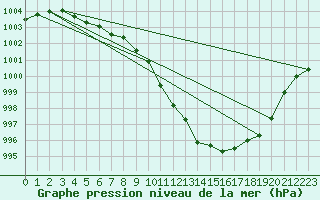 Courbe de la pression atmosphrique pour Constance (All)