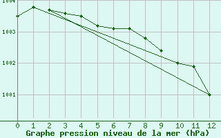 Courbe de la pression atmosphrique pour Eisenach