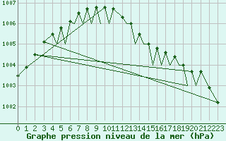 Courbe de la pression atmosphrique pour Sandane / Anda