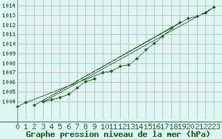 Courbe de la pression atmosphrique pour Harzgerode