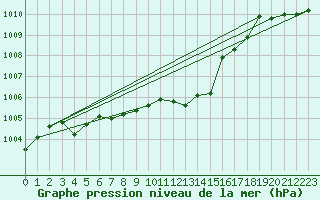 Courbe de la pression atmosphrique pour Meiningen