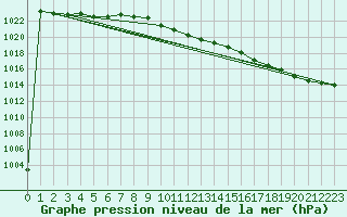 Courbe de la pression atmosphrique pour Nigula