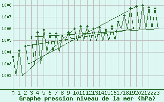 Courbe de la pression atmosphrique pour Gallivare