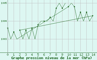 Courbe de la pression atmosphrique pour Aberdeen (UK)