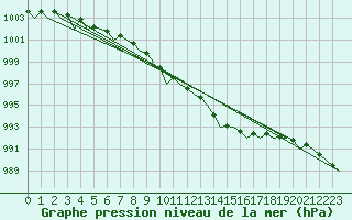 Courbe de la pression atmosphrique pour Maastricht / Zuid Limburg (PB)