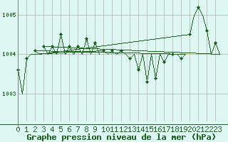 Courbe de la pression atmosphrique pour Wroclaw Ii
