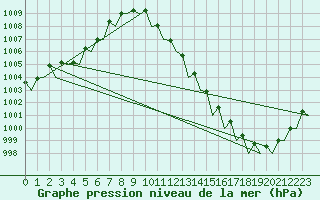 Courbe de la pression atmosphrique pour Frankfort (All)
