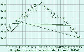 Courbe de la pression atmosphrique pour Volkel