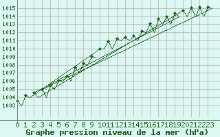 Courbe de la pression atmosphrique pour Wunstorf